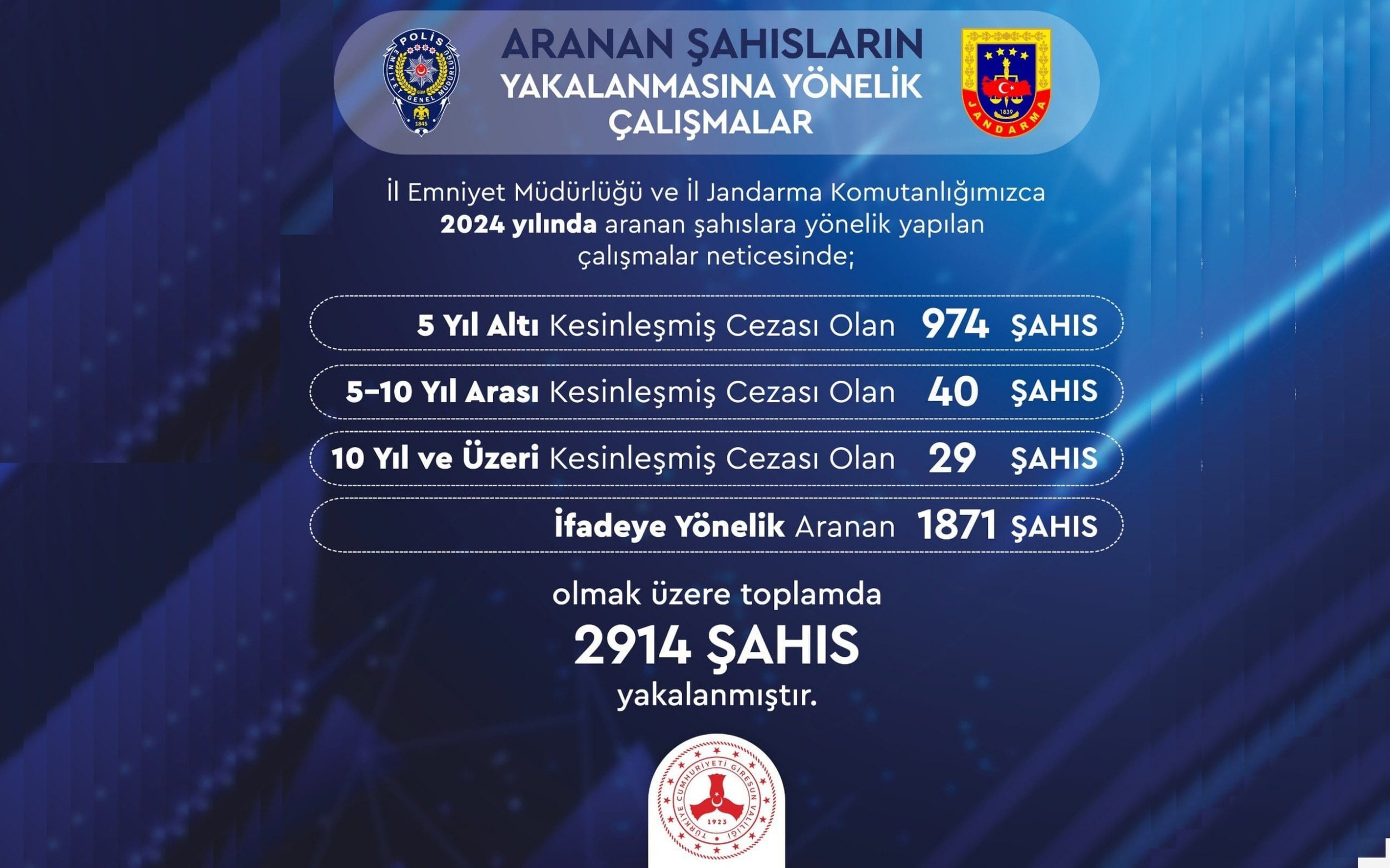 GİRESUN’da SUÇ VE SUÇLULARLA MÜCADELEDE BÜYÜK BAŞARI