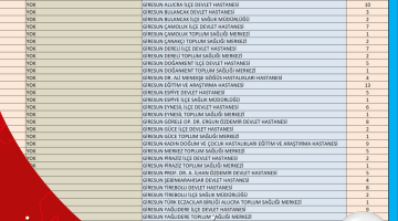 GİRESUN’A 138 YENİ HEKİM ATANDI