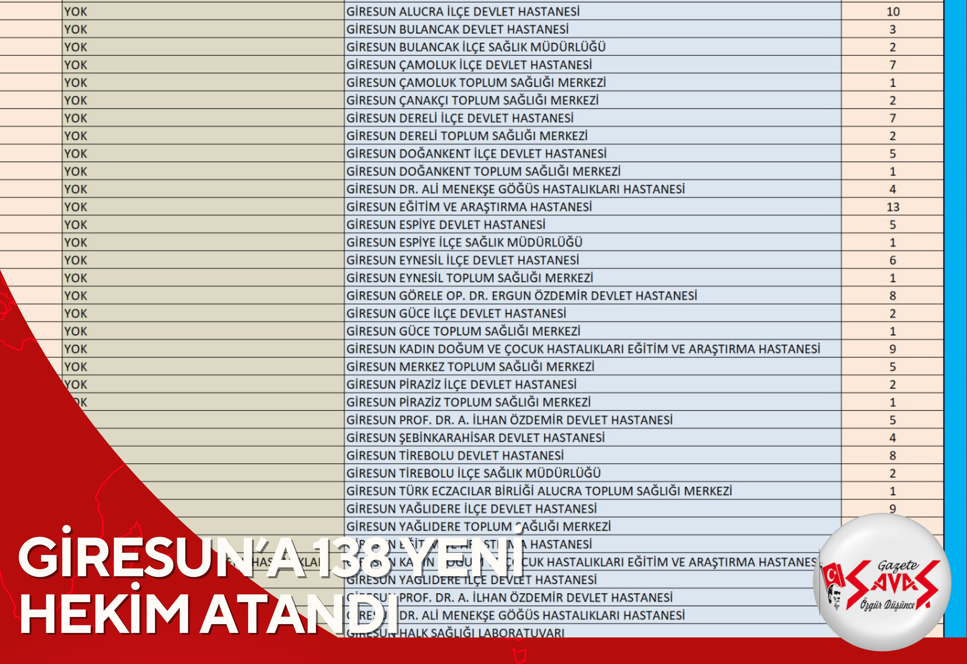 GİRESUN’A 138 YENİ HEKİM ATANDI
