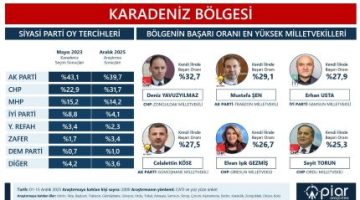 KARADENİZ’İN VEKİL PERFORMANSLARI BELLİ OLDU: GİRESUN’DA ZİRVE ELVAN IŞIK GEZMİŞ’İN