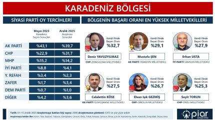 KARADENİZ’İN VEKİL PERFORMANSLARI BELLİ OLDU: GİRESUN’DA ZİRVE ELVAN IŞIK GEZMİŞ’İN